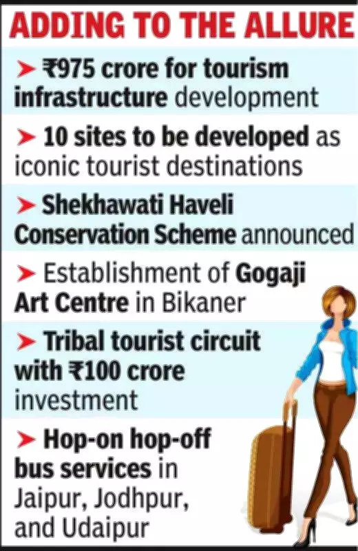 Rajasthan Budget 2024: Rs 975 Crore for Tourism, Heritage & Aviation Boost