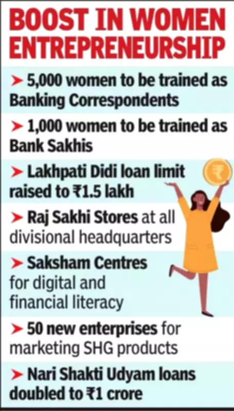 Rajasthan Budget 2026-27 Boosts Women's Empowerment with Digital Literacy & Entrepreneurship