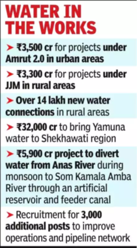 Rajasthan Unveils State Water Policy and Rs 6,800 Crore Tap Water Expansion Plan