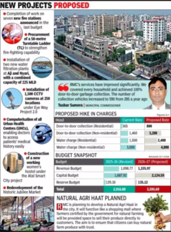 Rajkot Municipal Corporation Presents Rs 3,595 Crore Draft Budget for 2026-27