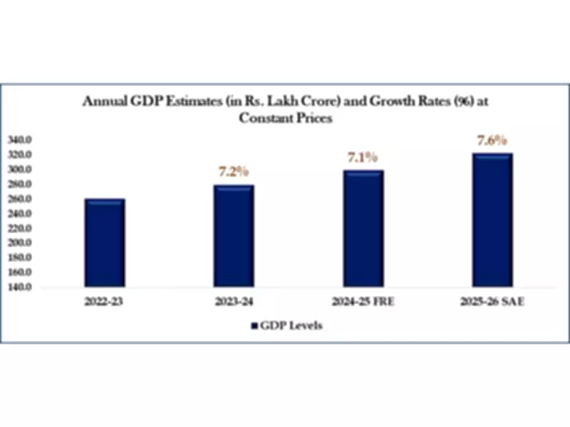 Revised GDP Forecast: Base Year Shift Lifts India's 2025-26 Growth Estimate to 7.6%