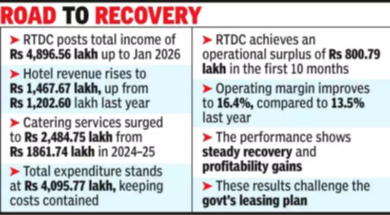 RTDC Financial Recovery Challenges Rajasthan Govt's Property Leasing Plan