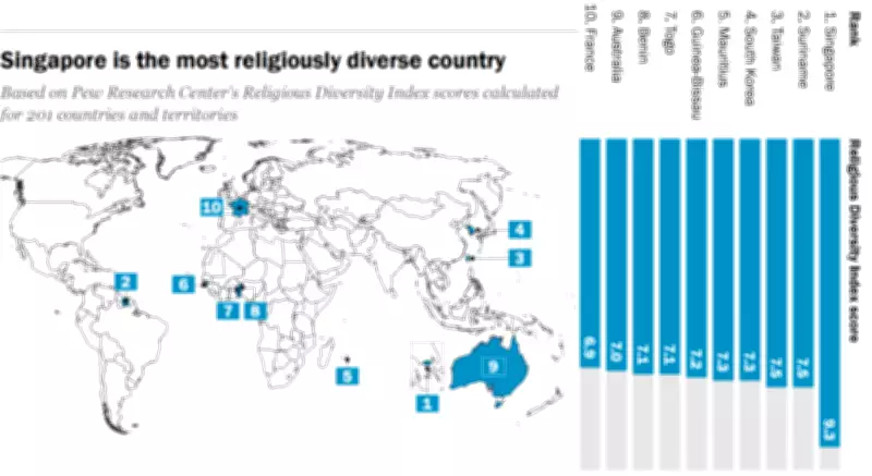 Singapore Tops Global Religious Diversity Ranking, Asia-Pacific Leads Regions