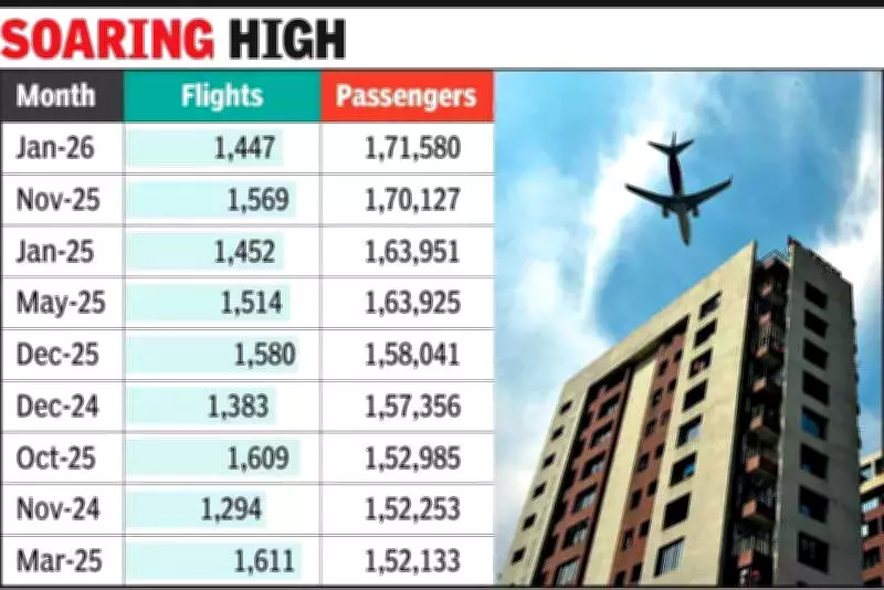 Surat Airport Hits Record Passenger Traffic in Jan 2026 Despite Fewer Flights
