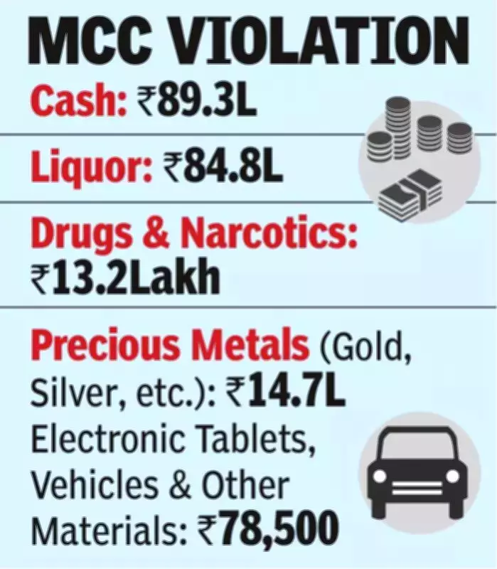 Telangana Municipal Polls: Rs 2.02 Crore Seized Under Model Code of Conduct
