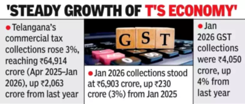 Telangana Sees 3% Tax Growth Post-GST 2.0, Collections Hit ₹64,914 Crore