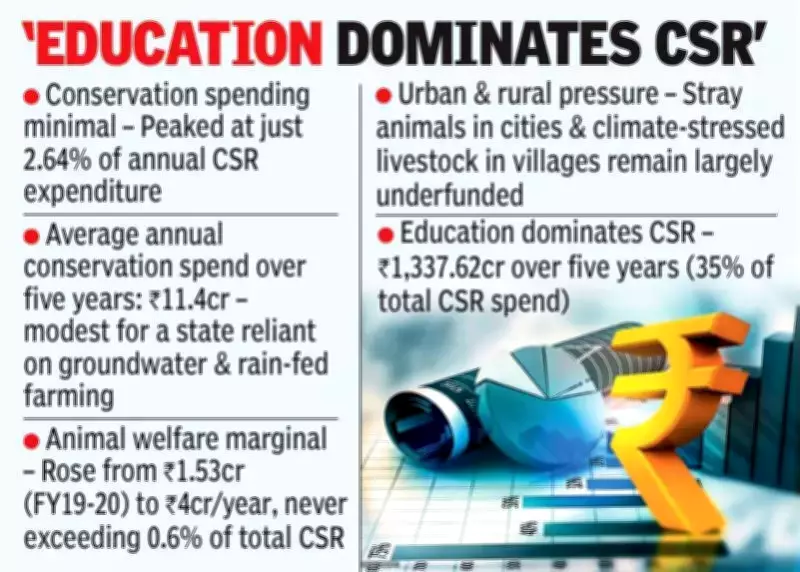 Telangana's CSR Spending Neglects Environment Despite Supreme Court Mandate