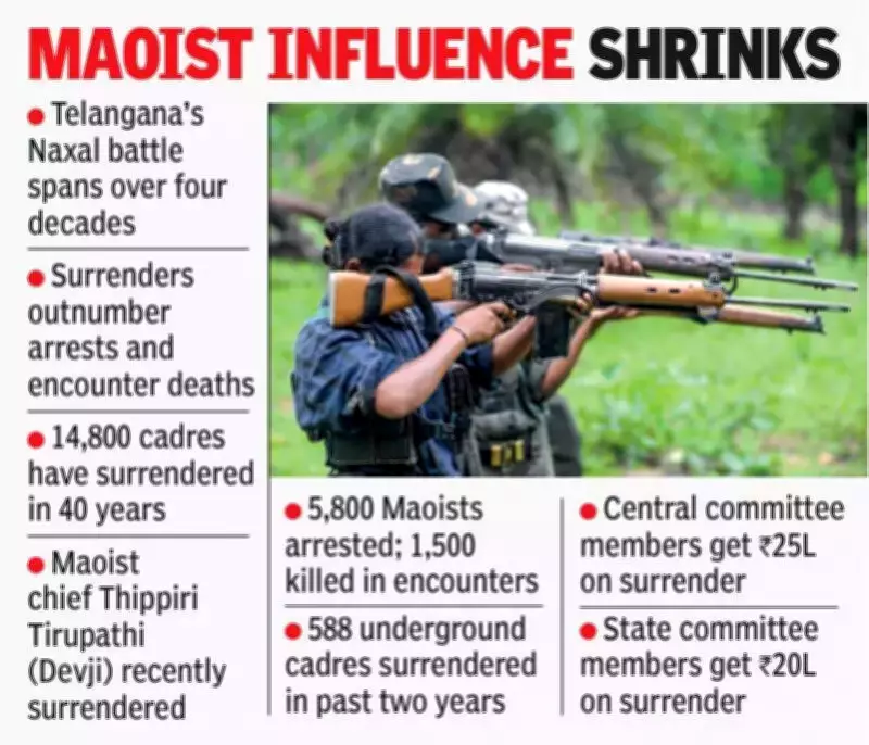 Telangana's Naxal Surge: 14,800 Cadres Surrender in 40-Year Conflict