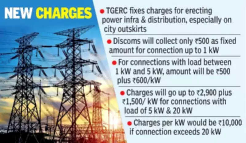 TGERC Caps Electricity Connection Charges in Hyderabad, Offers Relief to Consumers