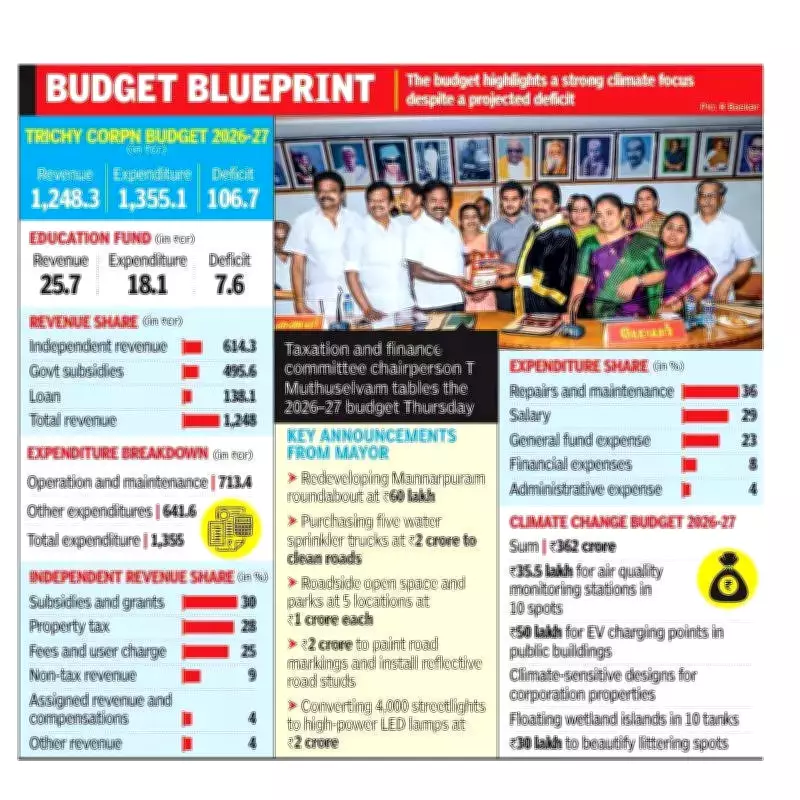 Trichy Corporation Presents Deficit Budget with Pioneering 362 Crore Climate Allocation