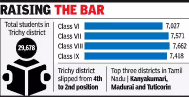 Trichy's Thiran Iyyakam Scheme Boosts Student Skills, Despite Ranking Dip