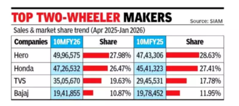 TVS Motor Gains Market Share in Both ICE and EV Segments, Outperforms Peers