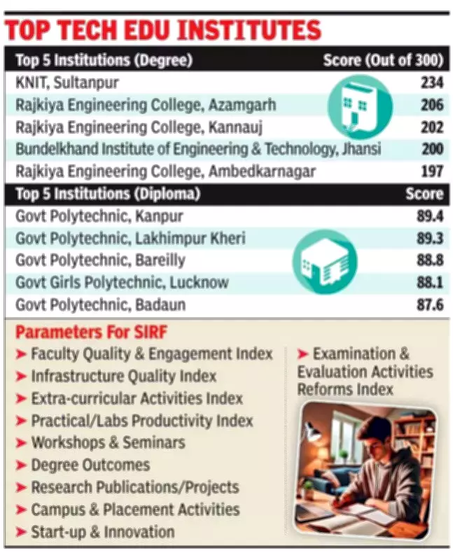UP Government Launches First State Institutional Ranking Framework for Technical Education