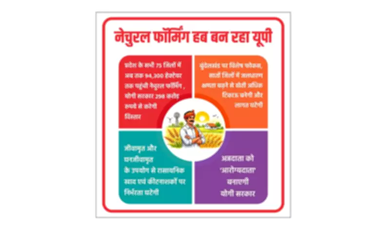 Uttar Pradesh Transforms into Natural Farming Hub with 94,300 Hectares Under Cultivation