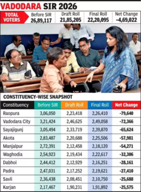 Vadodara Electoral Roll Revision Sees Sharp 4.7 Lakh Voter Decline
