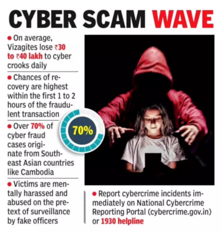 Visakhapatnam Cyber Fraud: Rs 12 Crore Lost in January 2026