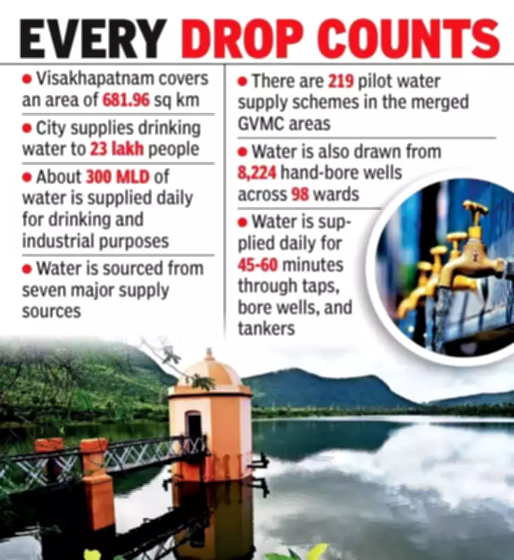 Visakhapatnam Plans Water Budgeting Amid IT Boom to Secure Future Supply