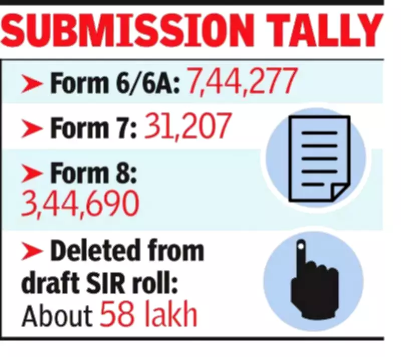West Bengal Sees Massive 7.4 Lakh New Voter Applications Post Draft Roll