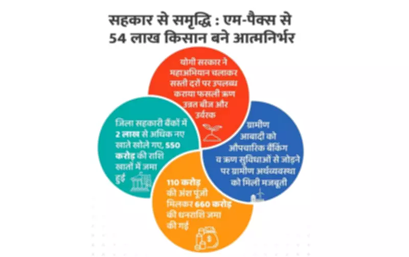 Yogi Govt's Mega Drive Empowers 54 Lakh Farmers, Boosts Rural Economy