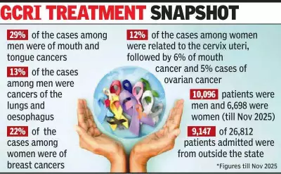 Ahmedabad Cancer Data: Mouth & Breast Cancers Dominate 20% of GCRI Cases