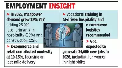 Goa's 2025-26 Hiring Boom: 25,000 Jobs Added, 12% Growth in Tourism & IT