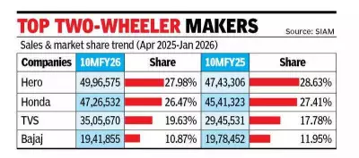 TVS Motor Gains Market Share in Both ICE and EV Segments, Outperforms Peers