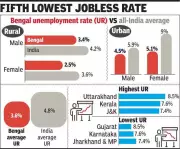 Bengal's Unemployment Rate Drops to 3.6%, Ranks Fifth Lowest in India