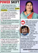 BJP Claims Majority in Chandrapur Municipal Corporation Amid Congress Rift