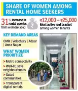 Chennai Women Renters Face Moral Policing and Broker Harassment Despite Market Growth
