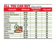 Chennai's Koyambedu Market Flooded with Vegetables, But Retail Prices Stay High