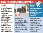 DAVV Holds MBA, Law Results After Pass Rate Plummets to 30%, Orders Re-evaluation