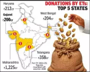 Gujarat Receives Rs 200.5 Crore in Electoral Trust Funding, Ranks Fifth Nationally