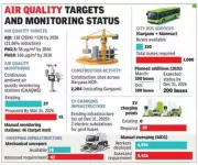 Haryana Unveils Ambitious Air Quality Plan with Specific Targets for Gurgaon