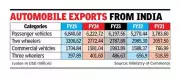 India's Auto Exports Hit Record $12.15 Billion in FY25, Driven by Passenger Vehicles