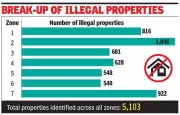 Lucknow Crackdown: Over 5,000 Properties Face Sealing or Demolition for Land-Use Violations