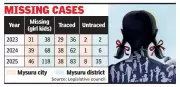 Mysuru District Records Highest Missing Girl Children Cases in 2025, 43 Untraced