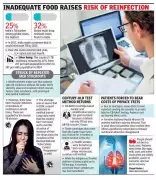 Nutritional Aid Fails TB Patients as India Misses 2025 Elimination Target