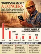 Over 16,000 Grievances from Overseas Indian Workers Highlight Exploitation Crisis