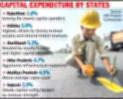 Rajasthan's Capital Expenditure Lags Behind Major States, Threatening Infrastructure Growth