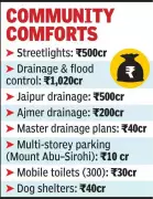 State Budget Allocates Billions for Urban Infrastructure and Digital Services