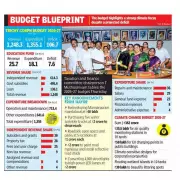 Trichy Corporation Presents Deficit Budget with Pioneering 362 Crore Climate Allocation