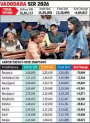 Vadodara Electoral Roll Revision Sees Sharp 4.7 Lakh Voter Decline