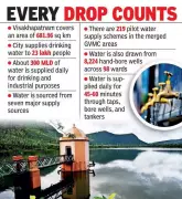 Visakhapatnam Plans Water Budgeting Amid IT Boom to Secure Future Supply