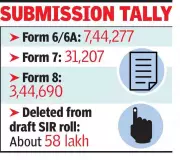 West Bengal Sees Massive 7.4 Lakh New Voter Applications Post Draft Roll