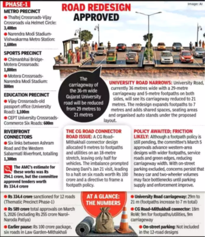 Ahmedabad Approves Rs 334 Crore Road Projects Despite Lack of Footpath Policy