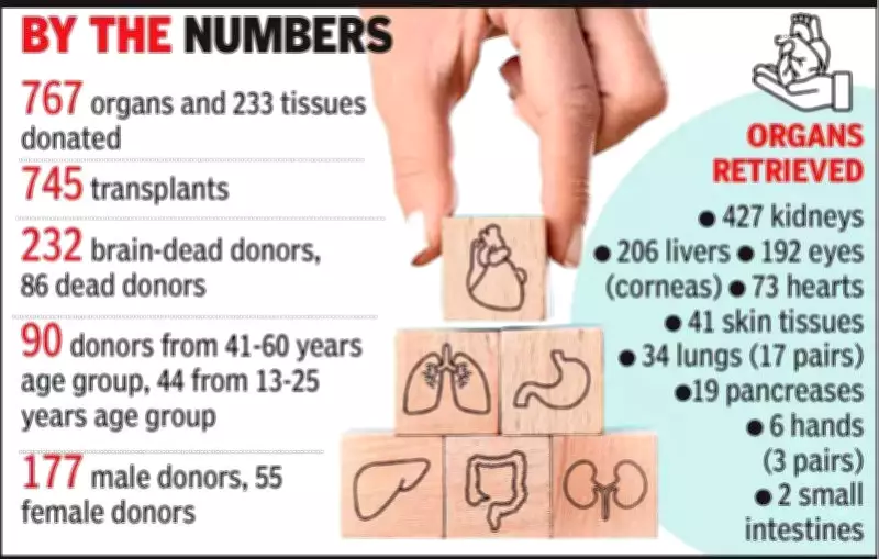 Ahmedabad Civil Hospital Crosses 1,000 Organ Donations Milestone