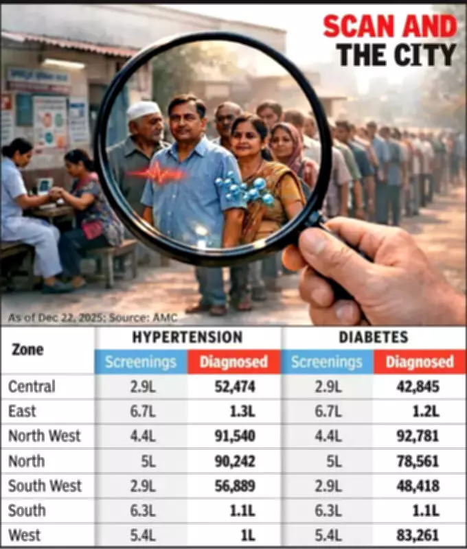 Ahmedabad Health Screening Reveals High Rates of Hypertension and Diabetes