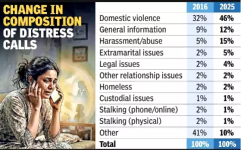 Ahmedabad Helpline Sees 5-Fold Rise in Extramarital Distress Calls Over Decade