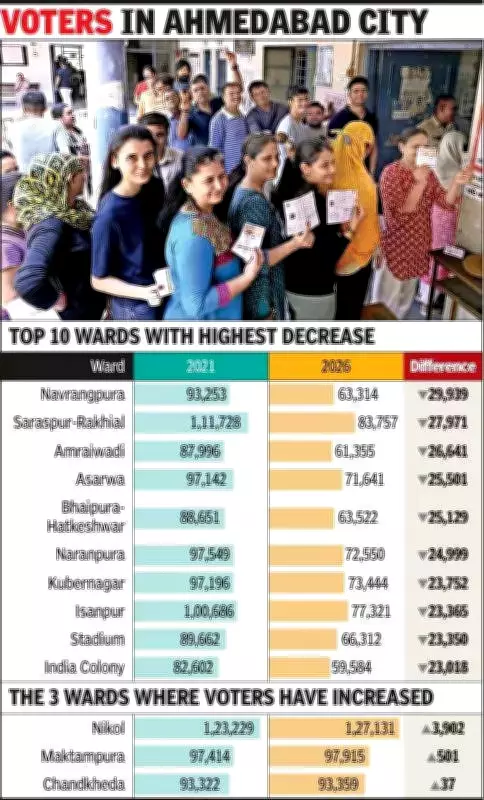 Ahmedabad Voter Base Plummets by 8.24 Lakh Ahead of Crucial Civic Elections