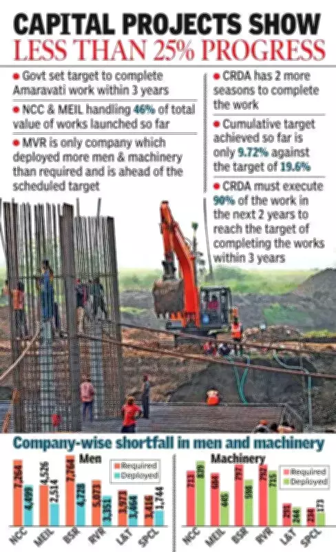 Amaravati Capital Works Lagging: Major Contractors Fall Short of 2027 Targets